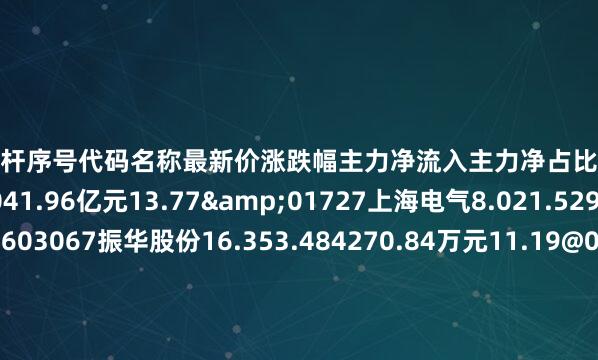 个股杠杆序号代码名称最新价涨跌幅主力净流入主力净占比1600839四川长虹9.982.041.96亿元13.77&01727上海电气8.021.529890.38万元5.25603067振华股份16.353.484270.84万元11.19@02978安宁股份30.030.981566.47万元10.56P02601龙佰集团17.520.631355.75万元7.48`00709河钢股份2.430